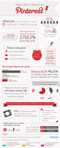 Nutzerverhalten auf Pinterest visuell dargestellt Infografik:Nutzerverhalten auf Pinterest