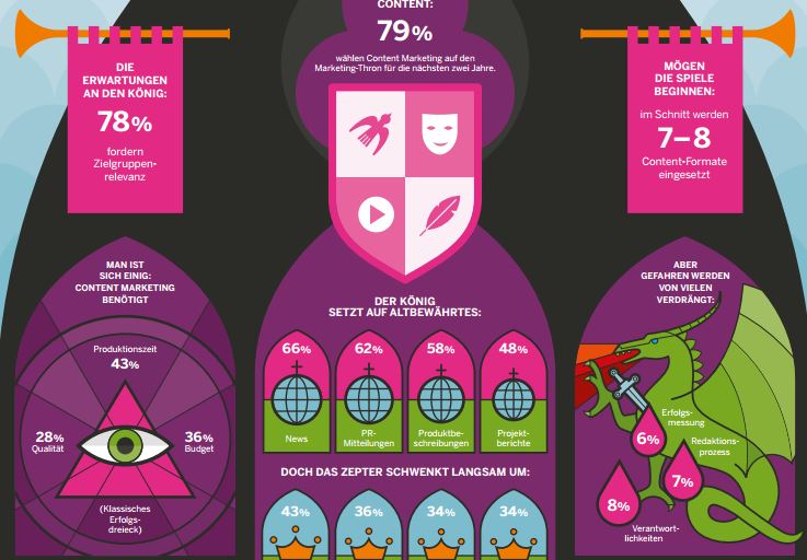 Neue Studie zur B2B Online-Kommunikation in Mittelaltergrafik
